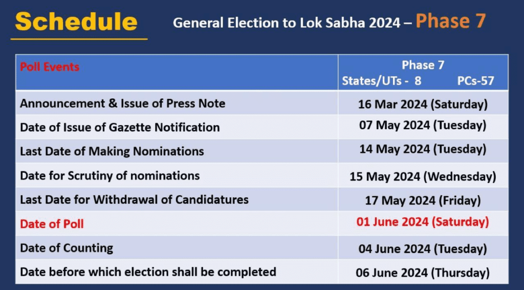 Uttar Pradesh Lok Sabha election 2024 dates announced: 7 चरणों में मतदान, 4 जून को वोटों की गिनती