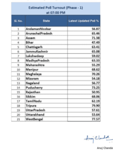 Lok Sabha elections 2024 Poll Turnout Phase 1: 102 सीटों पर 60 फीसदी मतदान, बंगाल में छिटपुट हिंसा की घटनाएं