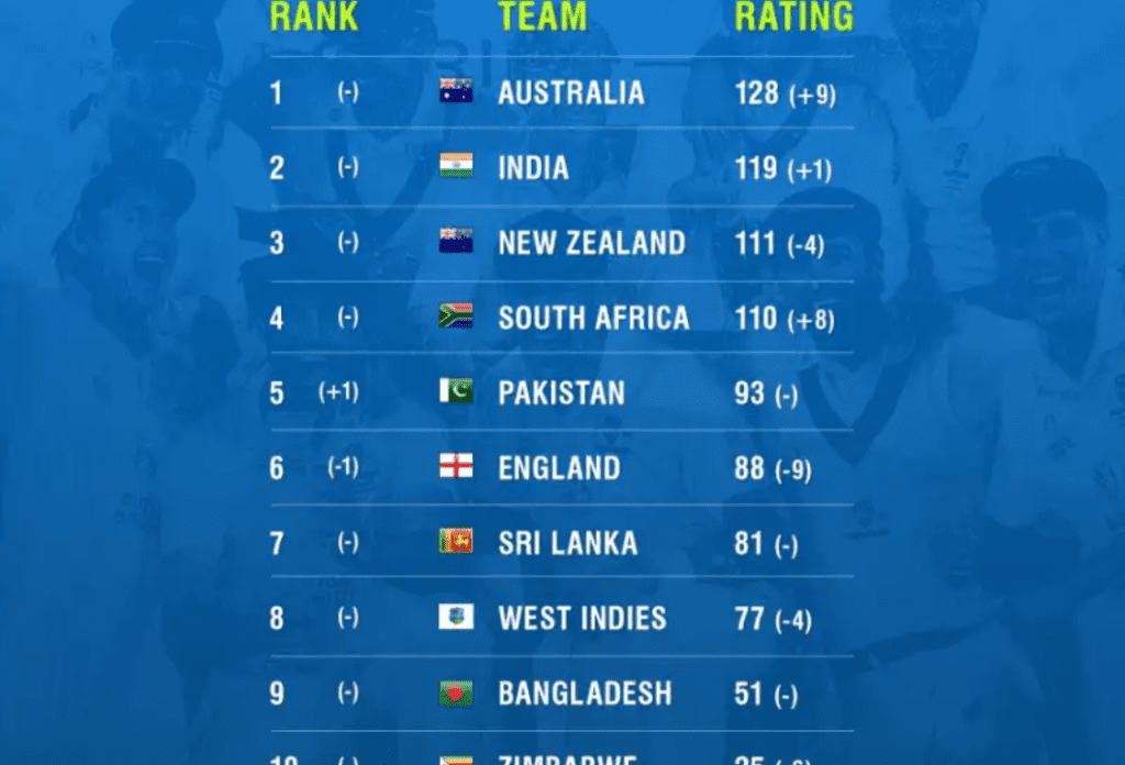 ICC Men's Test Team Rankings: टीम इंडिया दूसरे स्थान पर फिसली, कंगारू नंबर-1