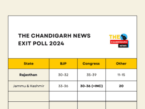 Haryana and Jammu & Kashmir Exit Poll Results 2024 Live: हरियाणा में बीजेपी की हैट्रिक नहीं, जम्मू-कश्मीर में त्रिशंकु