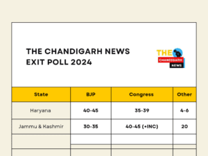 Haryana and Jammu & Kashmir Exit Poll Results 2024 Live: हरियाणा में बीजेपी की हैट्रिक नहीं, जम्मू-कश्मीर में त्रिशंकु