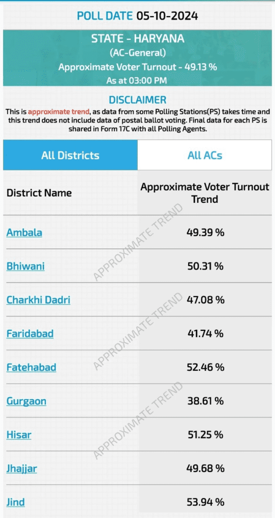 Haryana Election Voting 2024 Live Updates: हरियाणा चुनाव 2024 में दोपहर 3 बजे तक 49% मतदान