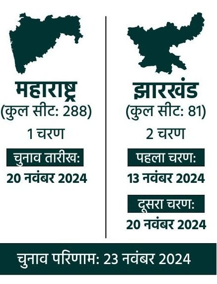 Maharashtra and Jharkhand Assembly Election 2024 Announced: महाराष्ट्र और झारखंड विधानसभा चुनाव की तारीखों का एलान