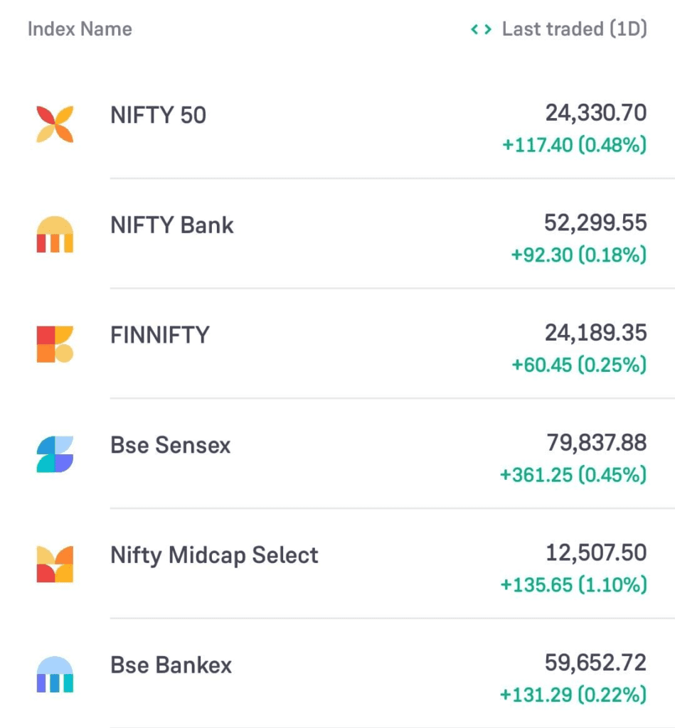 Indian stock market Surge Ahead of Tight US Presidential Election Results, Sensex Jumps 300 Points, Nifty 50 Crosses 24,300; Titan Drops 3% on Q2 Profit Decline