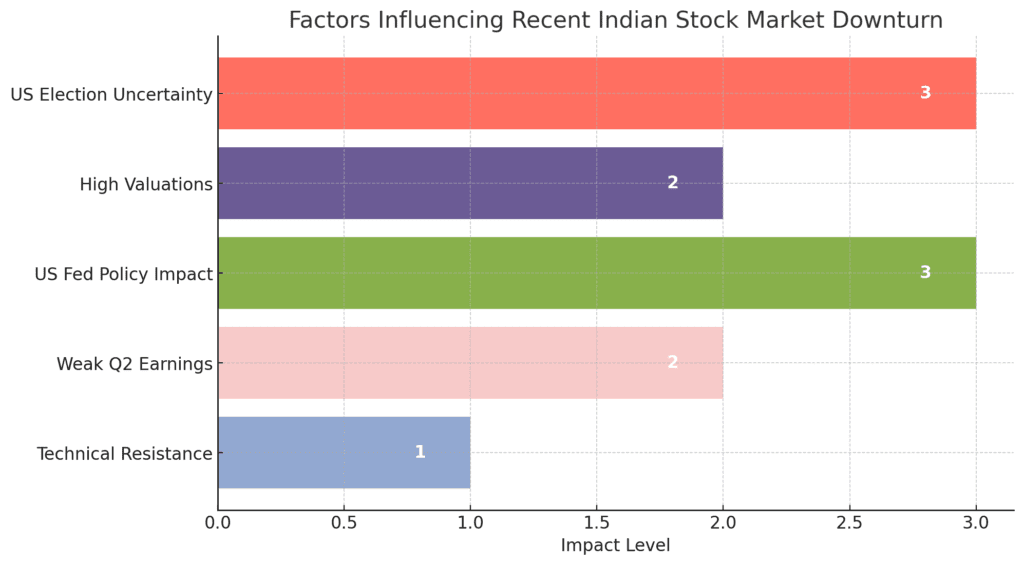 Indian stock market news today: Sensex, Nifty 50 Drop 1.85%: Key Factors Behind the Indian Stock Market Decline