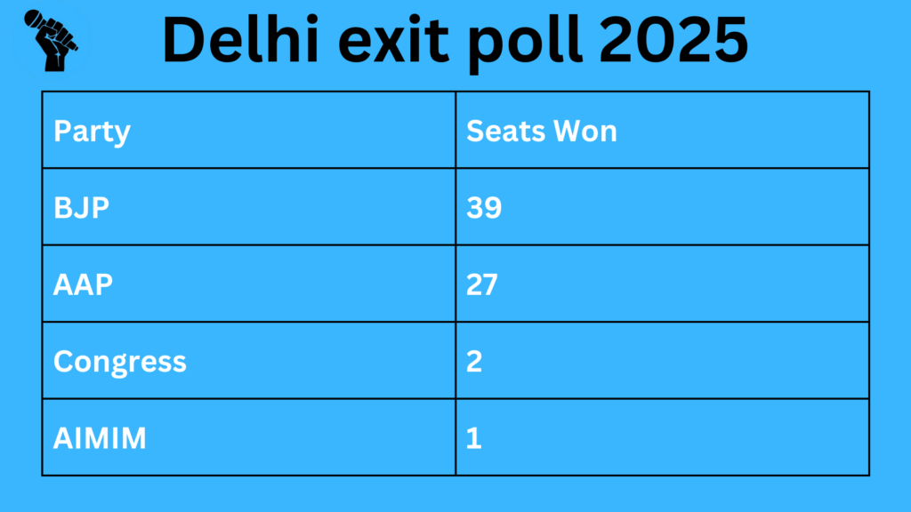 Delhi exit poll Live: BJP set to end AAP's reign by winning more than 39 seats