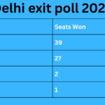 Delhi exit poll Live: BJP set to end AAP’s reign by winning more than 39 seats