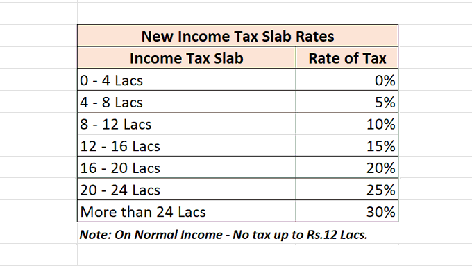 Big Relief for Pouch Class: No Income Tax Up to Rs 12 Lakh in Union Budget 2025-26