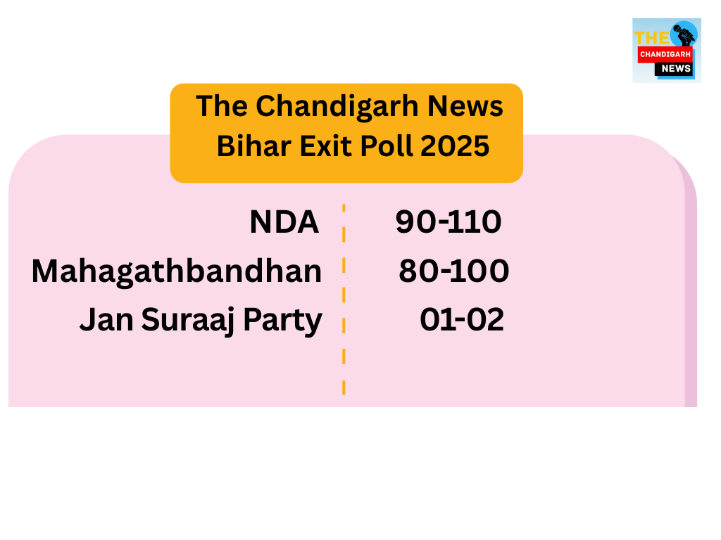 The Chandigarh News Bihar Exit Polls 2025