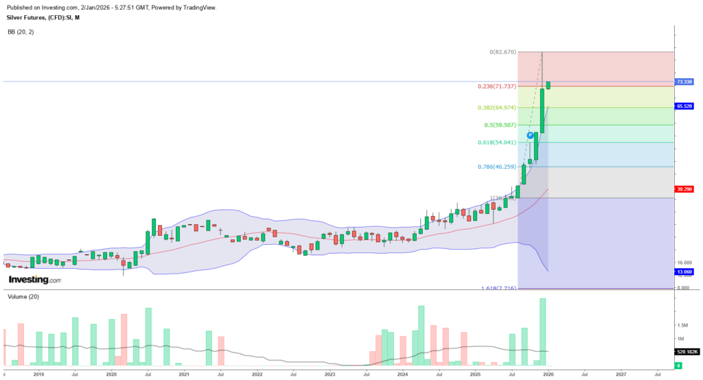 Silver Price Jumps 2% as Bull Run Continues in 2026 — Will the Rally Sustain?