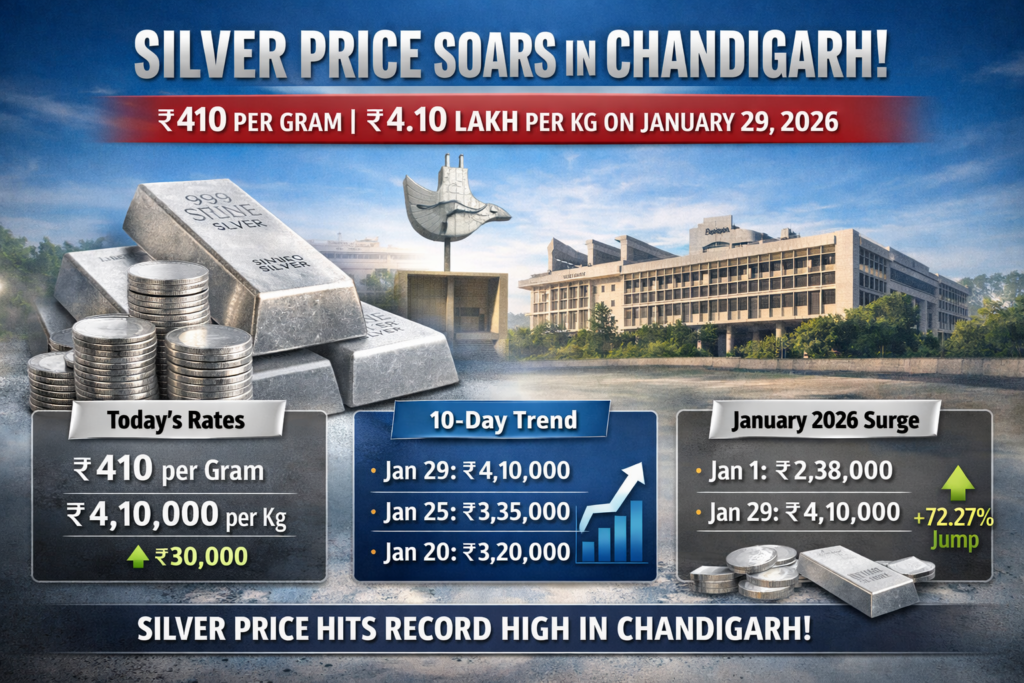 Silver prices in Chandigarh Jumps Sharply on January 29