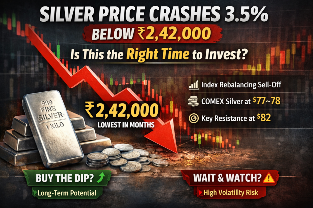 Silver Prices Crash 3.5% Below ₹2.42 Lakh