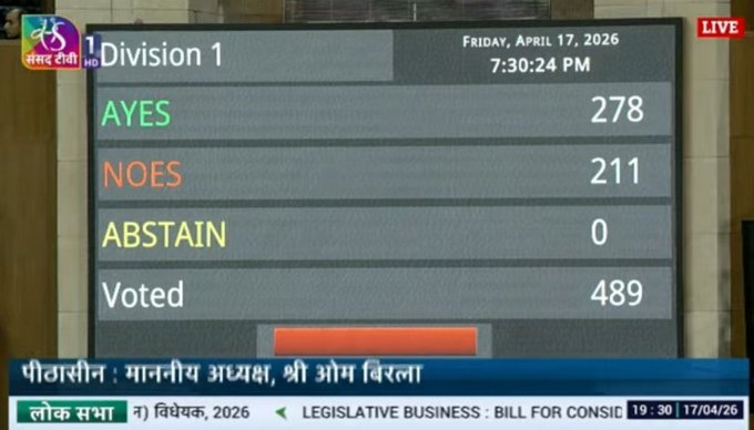 Women’s Reservation Bill 2026 Defeated in Lok Sabha as United Opposition Blocks Constitutional Amendment