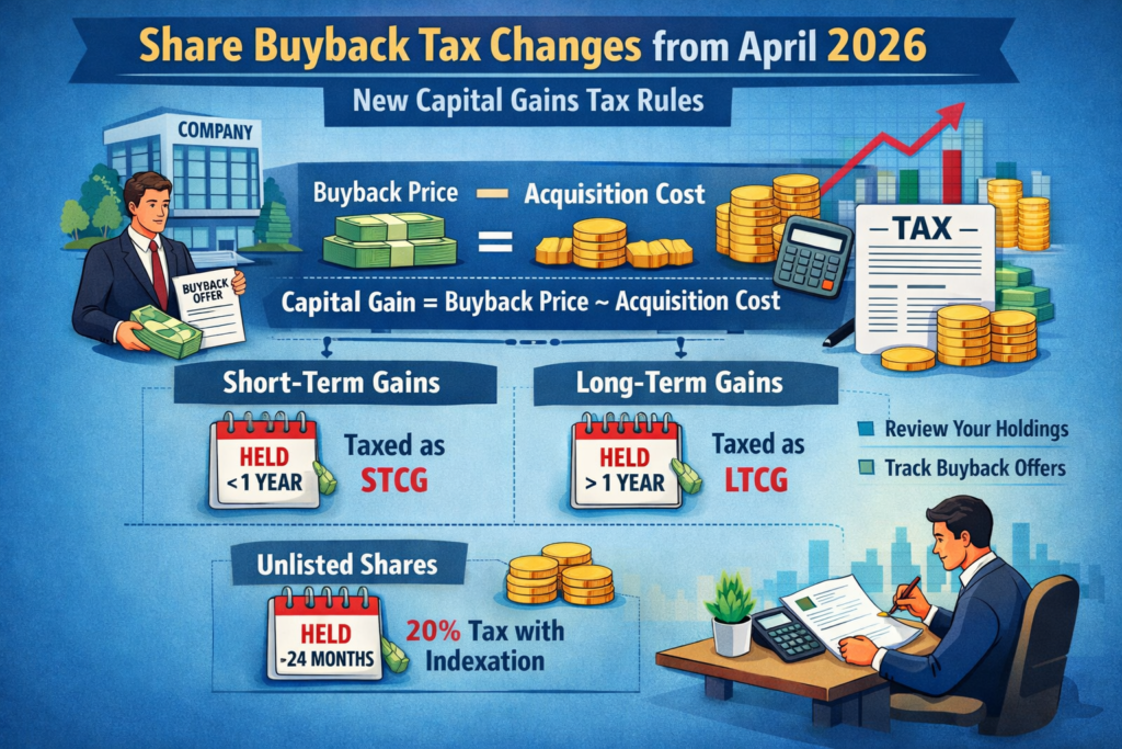 Income Tax Rule Changes from April 1, 2026: What the New Buyback Tax Rules Mean for Investors